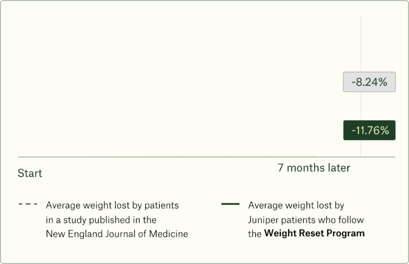 Online Weight Loss Treatments Juniper